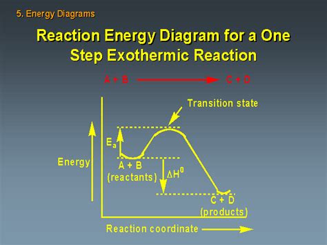 It is a simplified and structured visual representation of concepts, ideas, constructions, relations, statistical data, anatomy etc. Reaction Energy Diagram for a One Step Exothermic Reaction