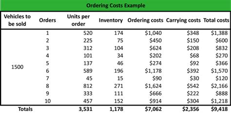 D = annual demand (here this is 3600) s = setup cost (here that's £20) h = holding cost. What are Ordering Costs? - Definition | Meaning | Example