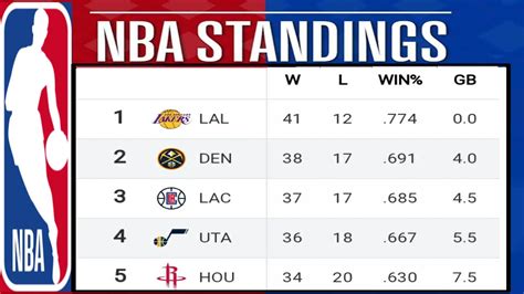 Nba Standings On 13th February 2020 Lakers Vs Nuggets Match Nba