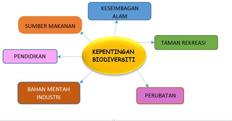 Nota padat sains tingkatan 1, 2, 3 (tema 1). TINI: BIODIVERSITI (NOTA)