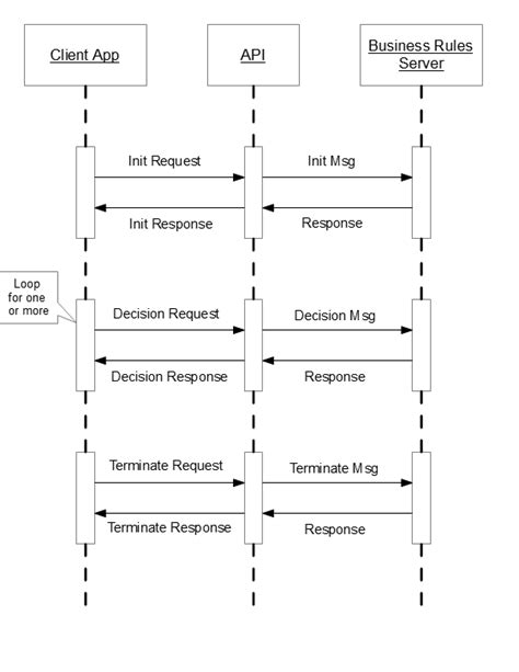 Api Call Sequence