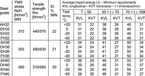 Tensile Strength Steel Grades Chart