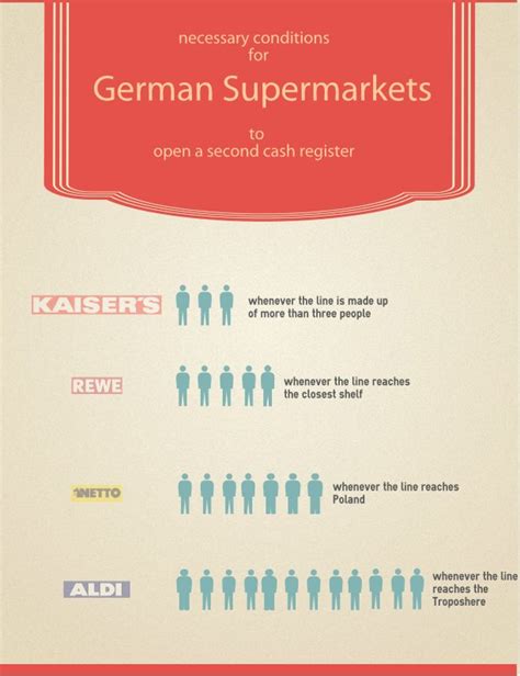 German Supermarkets A Users Guide A More Quiet Place