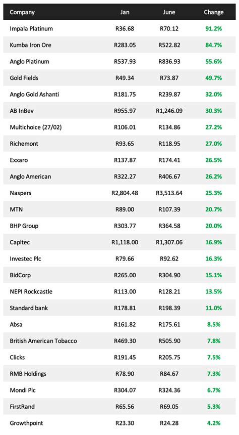 How South Africas Top 40 Companies Performed In 2019 So Far Businesstech