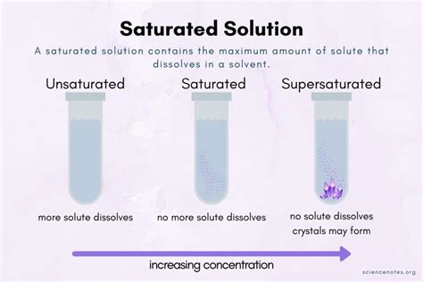 Saturated Solution Definition In Chemistry