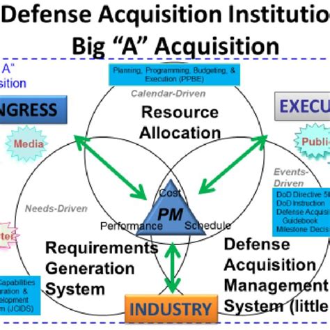Us Defense Acquisition Institution Download Scientific Diagram
