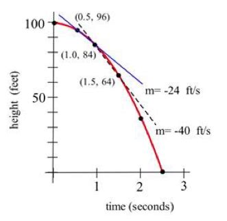 Reading: Instantaneous Rate of Change and Tangent Lines | Business ...