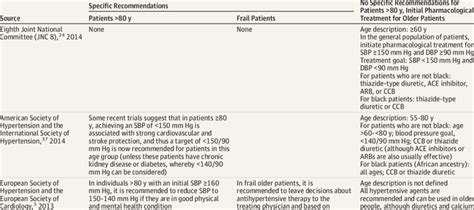 Blood Pressure Management For People Older Than 80 Years As Recommended