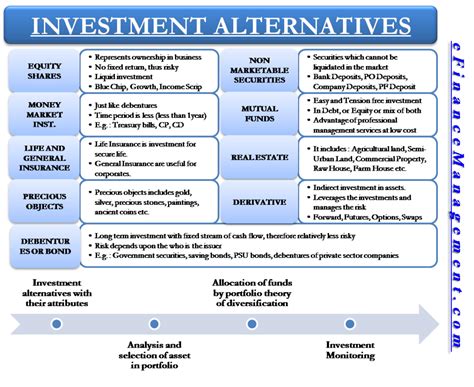 Various Investment Avenues And Investments Alternative Efm