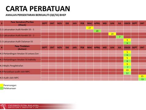 Pelaksanaan amalan 5s merupakan elemen penting bagi kriteria anugerah kualiti sirim. AMALAN 5S BHEP UPM: AKTIVITI 5S