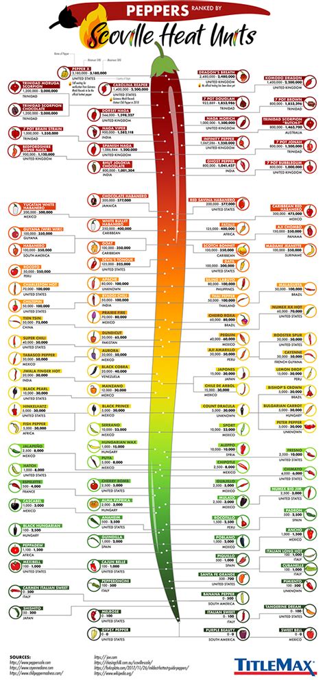 Piments classés par unités de chaleur Scoville TitleMax Maternidad