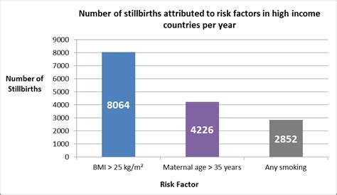 Risk Factors For Stillbirth In Developed Countries 2014 Ssc2a D12