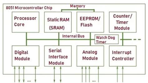 Microcontroller Classification Architecture Application Advantage