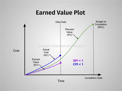 How to calculate cpifind a record of past prices. Schedule Performance Index (SPI) and Cost Performance ...