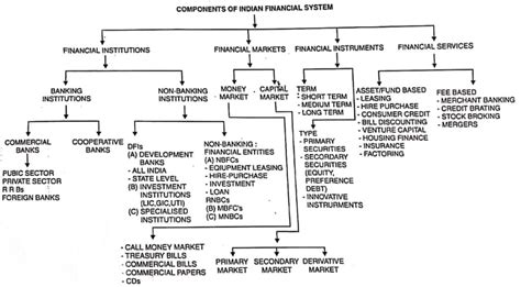 Componentsstructure Of Indian Financial System Diagrampdf