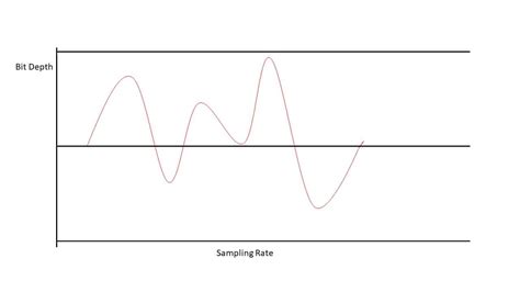 sampling rate คืออะไร ศัพท์เทคนิคทางเสียง | AT Prosound