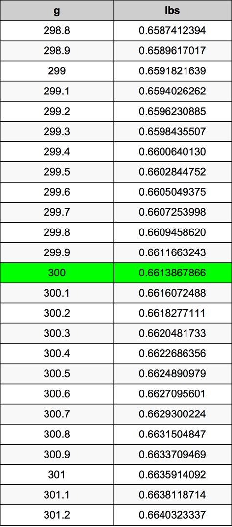 300 Grams To Pounds Converter 300 G To Lbs Converter