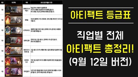 신규유저 초보자 에린이를 위한 펫 가이드 및 등급표/ 구독과 좋아요 알람설정 부탁드립니다2020년 5월 기준 펫 등급표 입니다이번 영상으로 신규유저 초보자 에린이 분들이 조금이나마 펫에 대한. 에픽세븐 아티팩트 등급표! 직업별 전체 아티팩트 총정리!(9월 ...