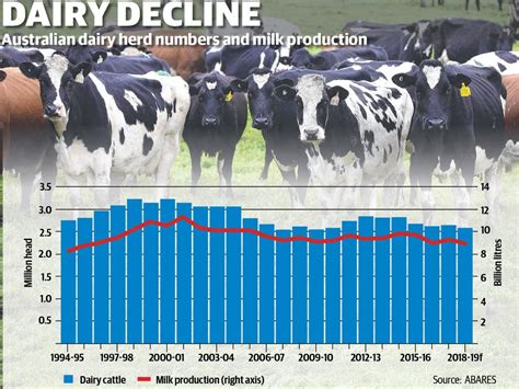 Australian Milk Production Lowest In Two Decades