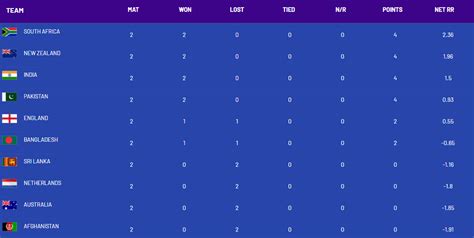Icc World Cup 2023 Points Table After South Africa Beat Australia