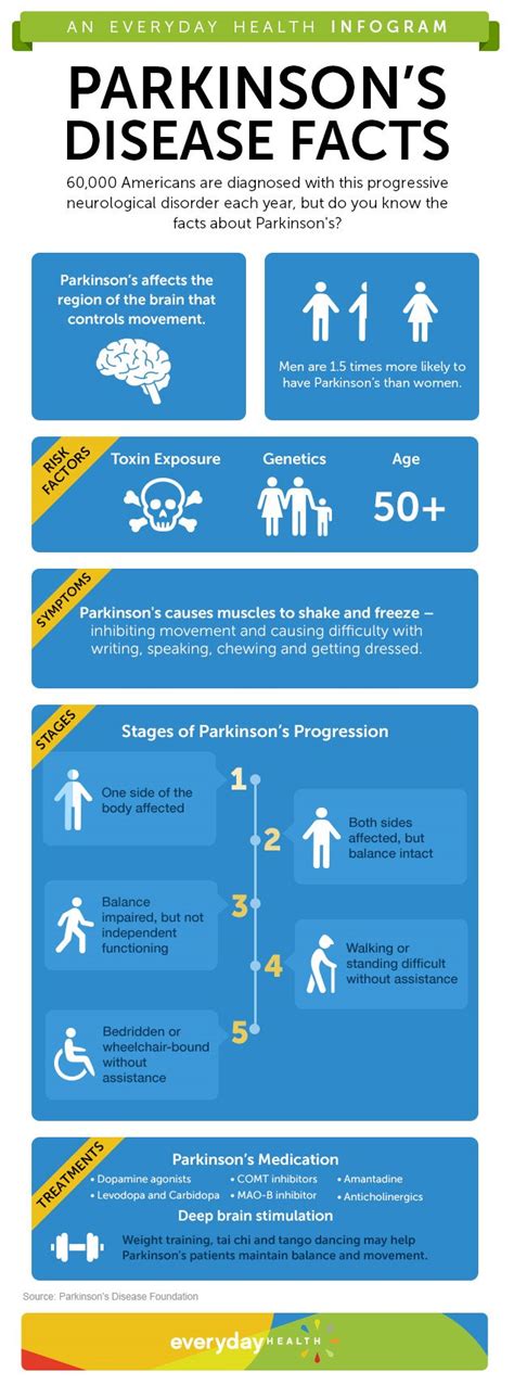 Infographic What You Need To Know About Parkinsons Disease