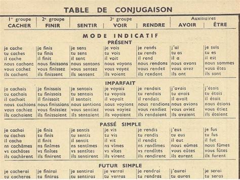 The Secret To Mastering French Verb Conjugation