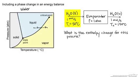 Phase Change Diagram With Equations Diagram Resource Gallery