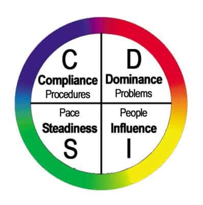 This free disc personality test is a small snapshot of your concealed (natural) and intended (adapted) behavior. ¿Conoces el Test DISC? - vitalcoachingbarcelona