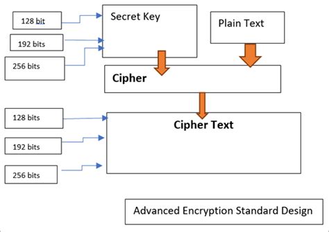 What Is Aes Encryption A Guide To The Advanced Encryption Standard My