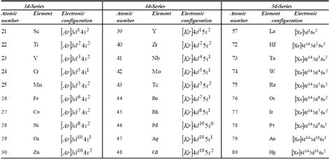 D And F Block Elements Chemistry Notes For Iitjee Neet