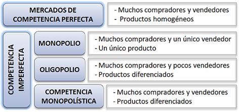 Tipos De Mercado Seg N La Competencia