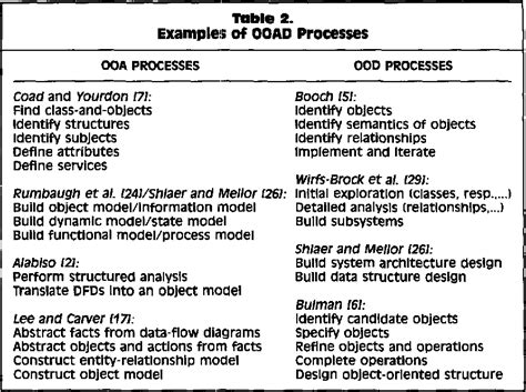 Table 2 From A Research Typology For Object Oriented Analysis And Design Semantic Scholar