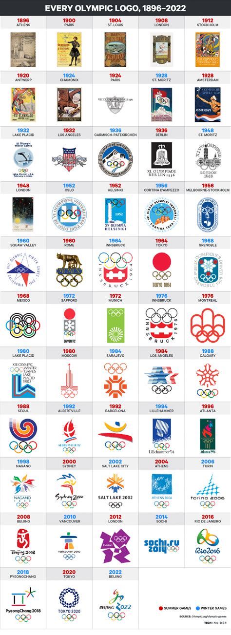 Olympic Logo Design Has Been An Important Part Of The Games For Over
