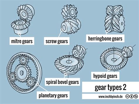 Inch Technical English Gear Types 2