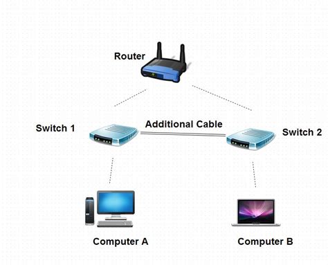 To connect two or more computers or networking devices in a network, network cables are used. networking - Would connecting an Ethernet cable between 2 switches increase transfer speeds ...