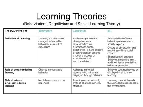 Theory Dimensions Behaviorism Cognitivism Slt Definition Of Learning
