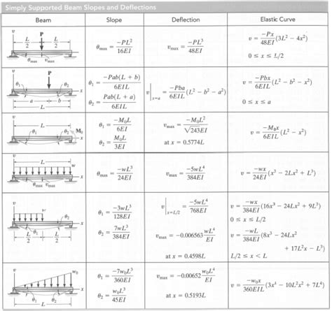 How To Calculate Deflection Of Simply Supported Beam The