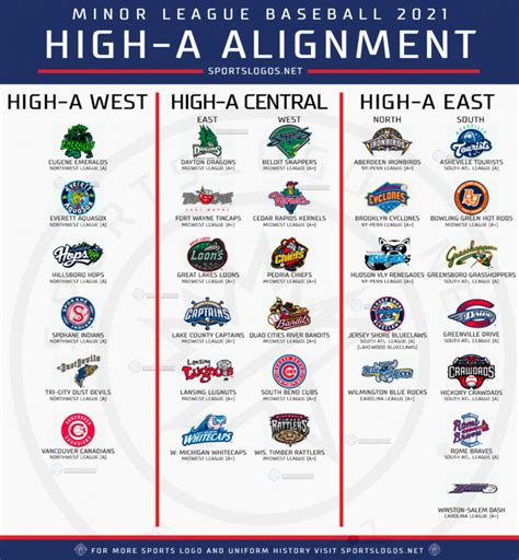 A Breakdown Of Minor League Baseball’s Total Realignment For 2021 Sportslogos News