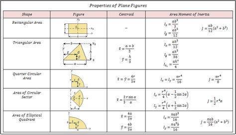 Moment Of Inertia Tables Plane Figures Physics Inertia