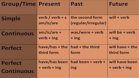 Simple Present Tense Formula For Class English Grammar Simple