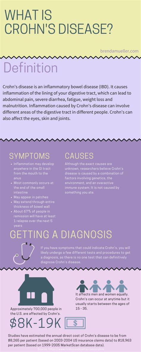 What is Crohn's Disease - Infographic - brendamueller.com | Crohns