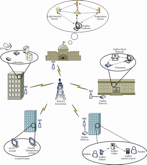 A Wimax Zigbee Energy Management System For Green Education