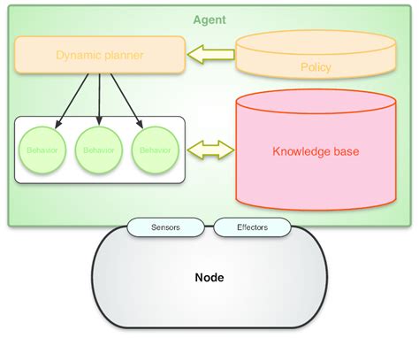 Ginkgo Agent Architecture Download Scientific Diagram