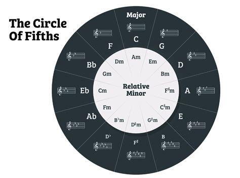 Music Theory For The Dropouts 6 The Circle Of Fifths Music Theory