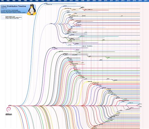 Linux Distribution Timeline A Click Able Expandable Timeline For Linux