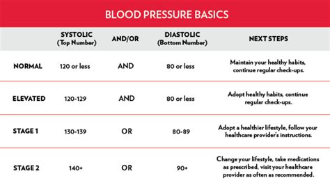 How To Understand Blood Pressure Readings Top To Bottom