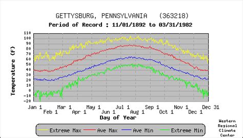 Gettysburg Pennsylvania Climate Summary