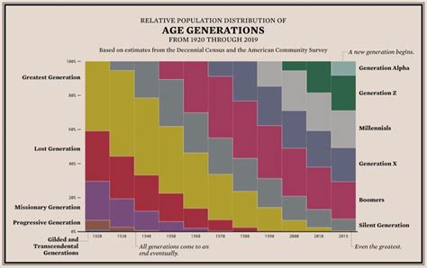 Percent Population Of Age Generations Every Decade Since 1920 Us