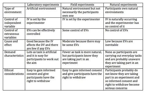 In the last decade, a number of studies and. evaluation of types of experiments | Research methods ...