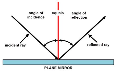 Mirror Reflection Diagram